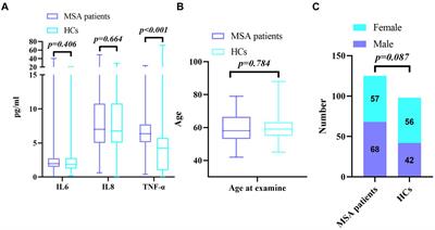 Diagnostic value and correlation analysis of serum cytokine levels in patients with multiple system atrophy